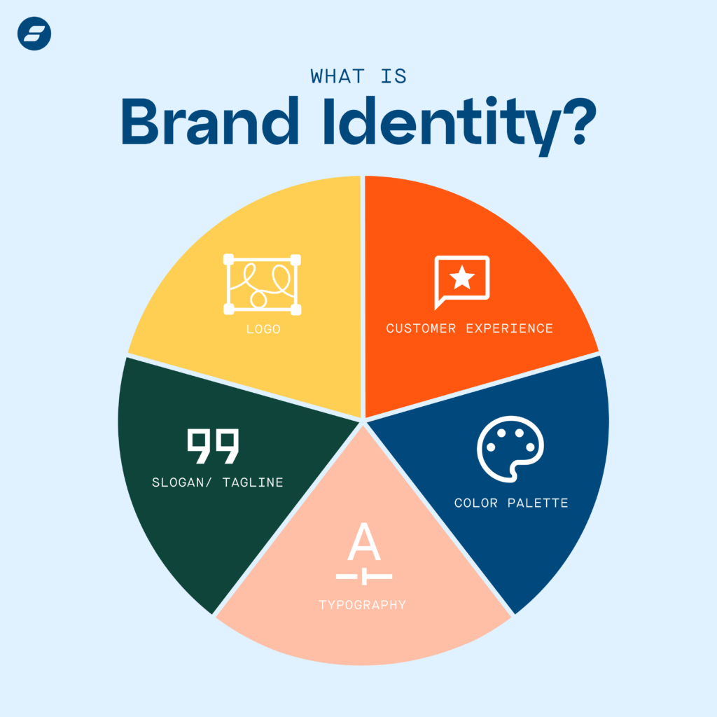 Brand Identity circle graph in the Build a Six-Figure Brand article